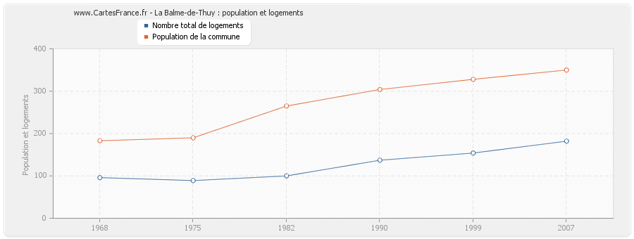 La Balme-de-Thuy : population et logements